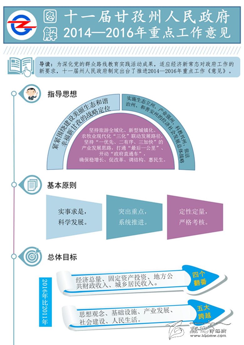 圖解十一屆甘孜州人民政府2014——2016年重點工作意見